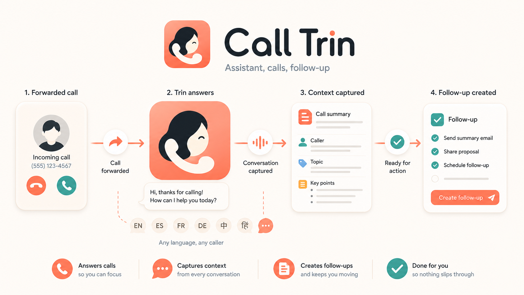 Call Trin workflow from an answered call to captured context and follow-up